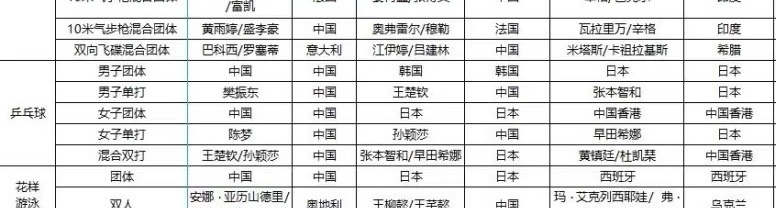巴黎奥运前世界知名体育媒体对各个项目奖牌获得者进行了预测，其中乒乓球金牌预测正确
