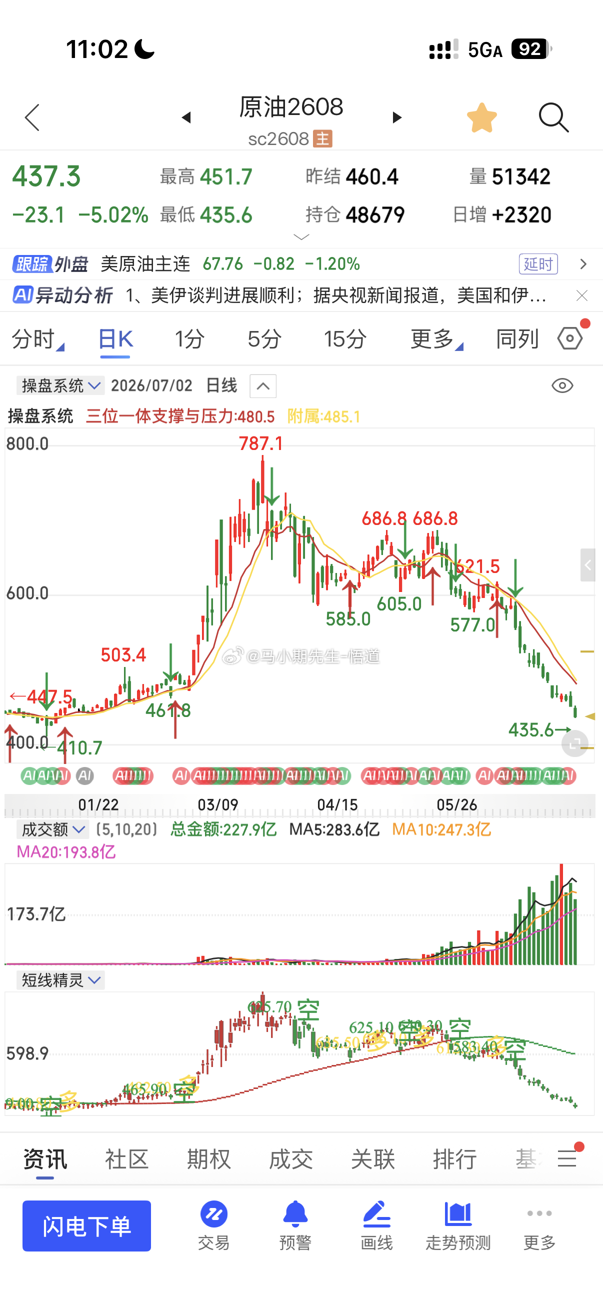 现在属于原油不涨其他原油系都不敢动关键原油还要去430与410目前437，跟小马