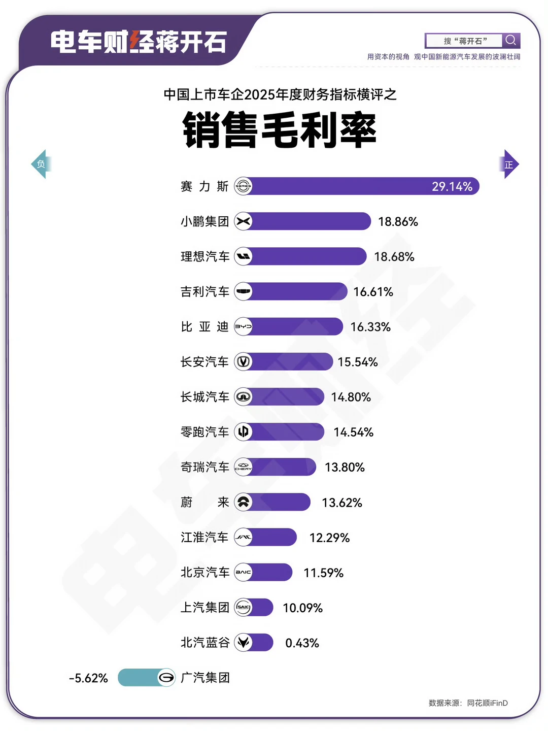 问界的差异化，高端化战略最为成功，助推赛力斯达到29.1%的毛利率。 ...