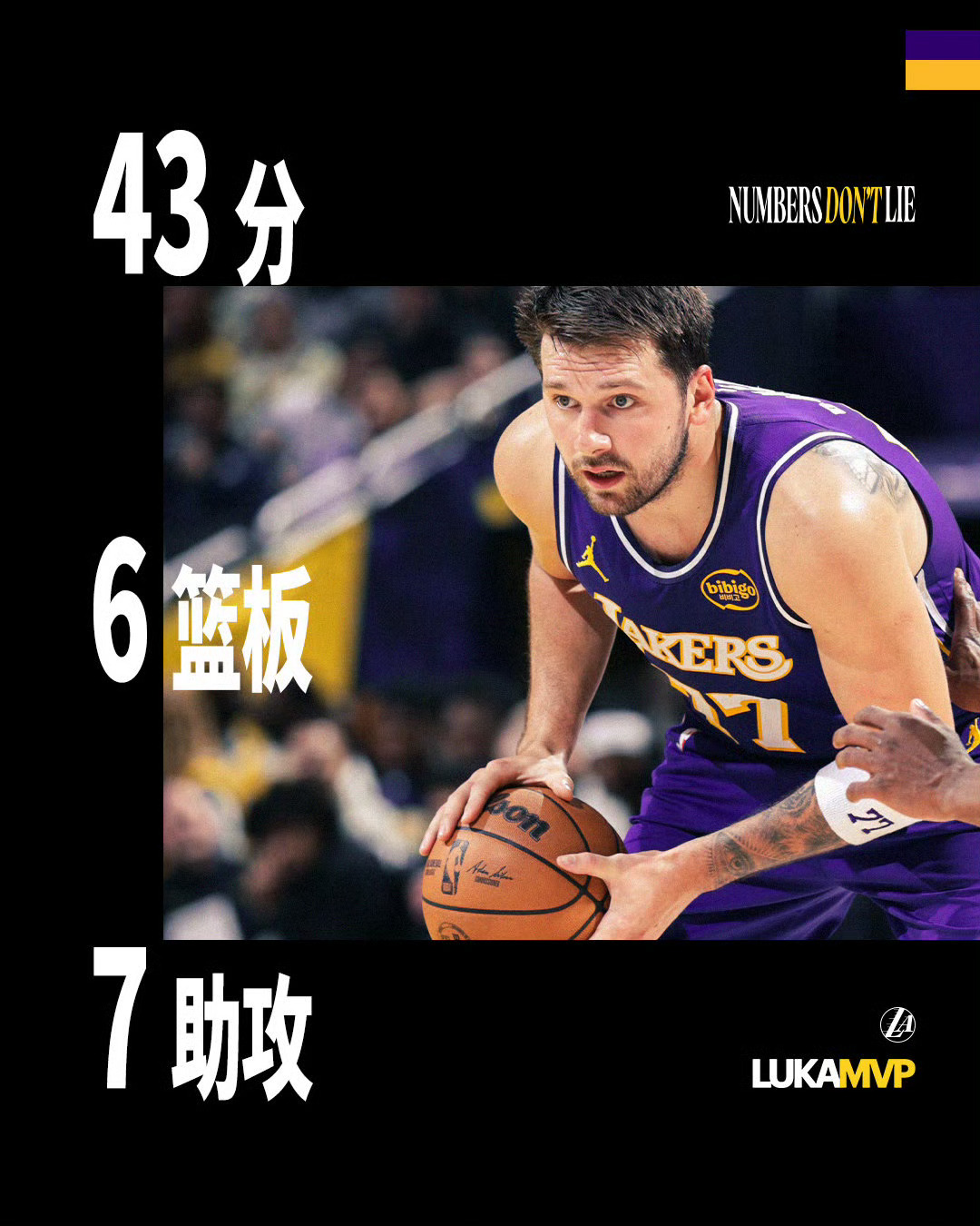 原以为东契奇就天下无敌，这是谁的部将？季后赛怎么干掘金？这队太难打了！掘金战胜独