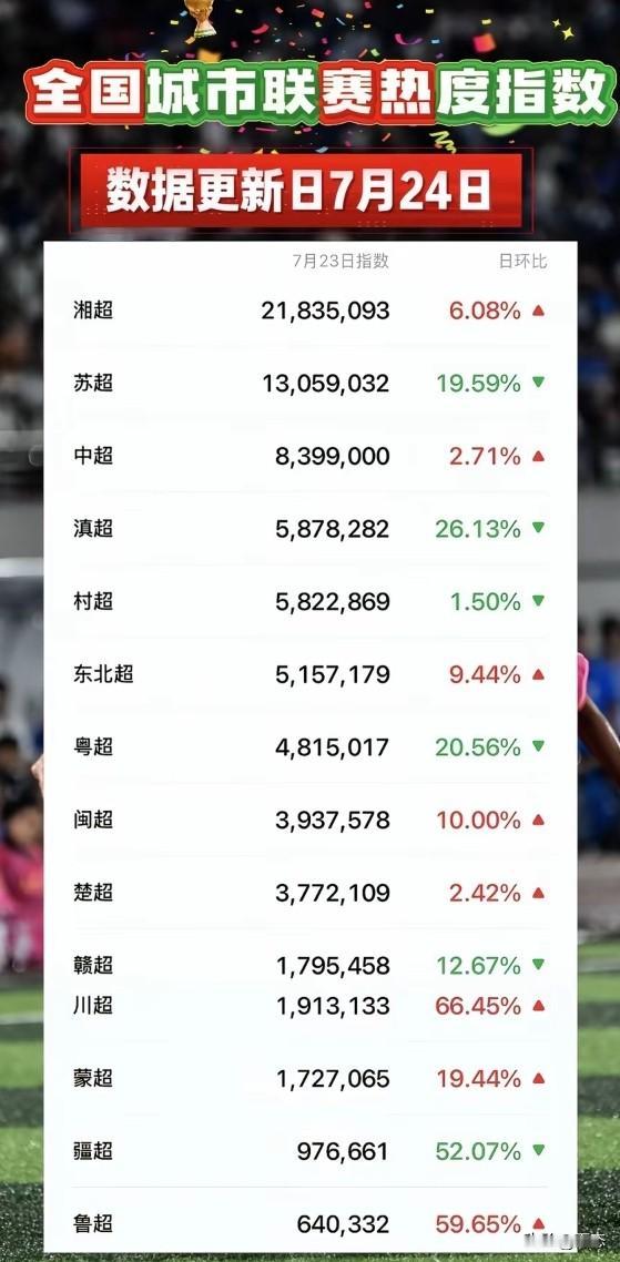 全国城市联赛热度指数，数据更新于7月24日，湘超热度指数2000多万，排名第一，