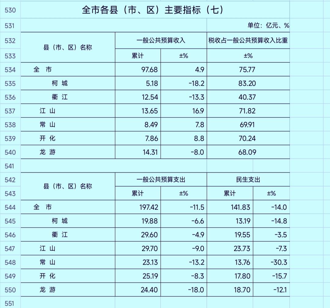 1-4月份衢州市各县（市、区）地方财政收入揭榜：龙游居首但优势缩小  江山反超衢