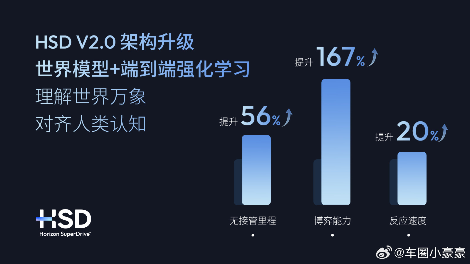 HSD V2.0来了！中国首个量产一段式端到端系统，用「世界模型+强化学习」重构