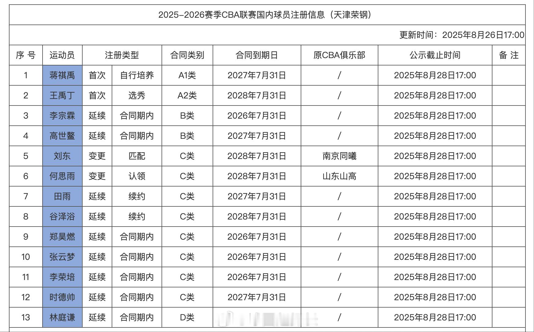 刘东先在天津男篮注册并公示，随后再转会至山西。而在天津男篮的注册信息里，能看到球