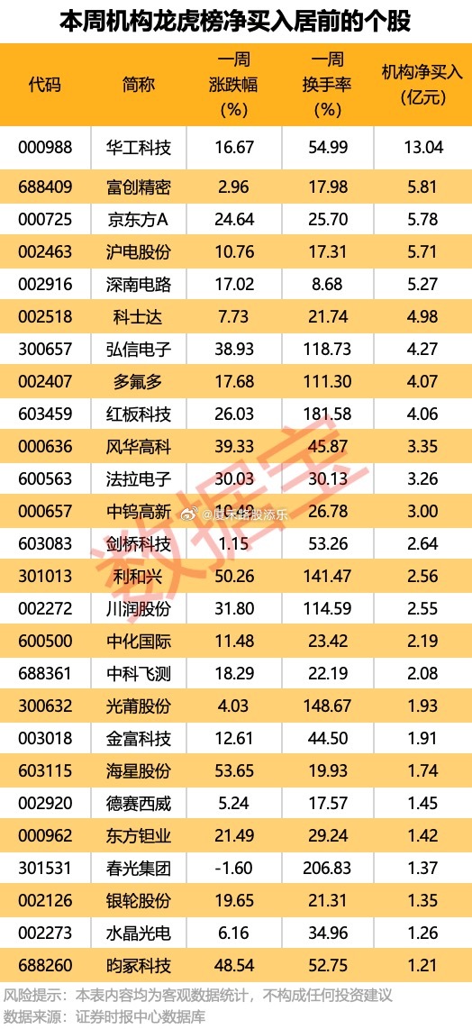 本周机构龙虎榜卖出、买入居前个股排行榜及本周个股涨跌幅排行榜～！ 