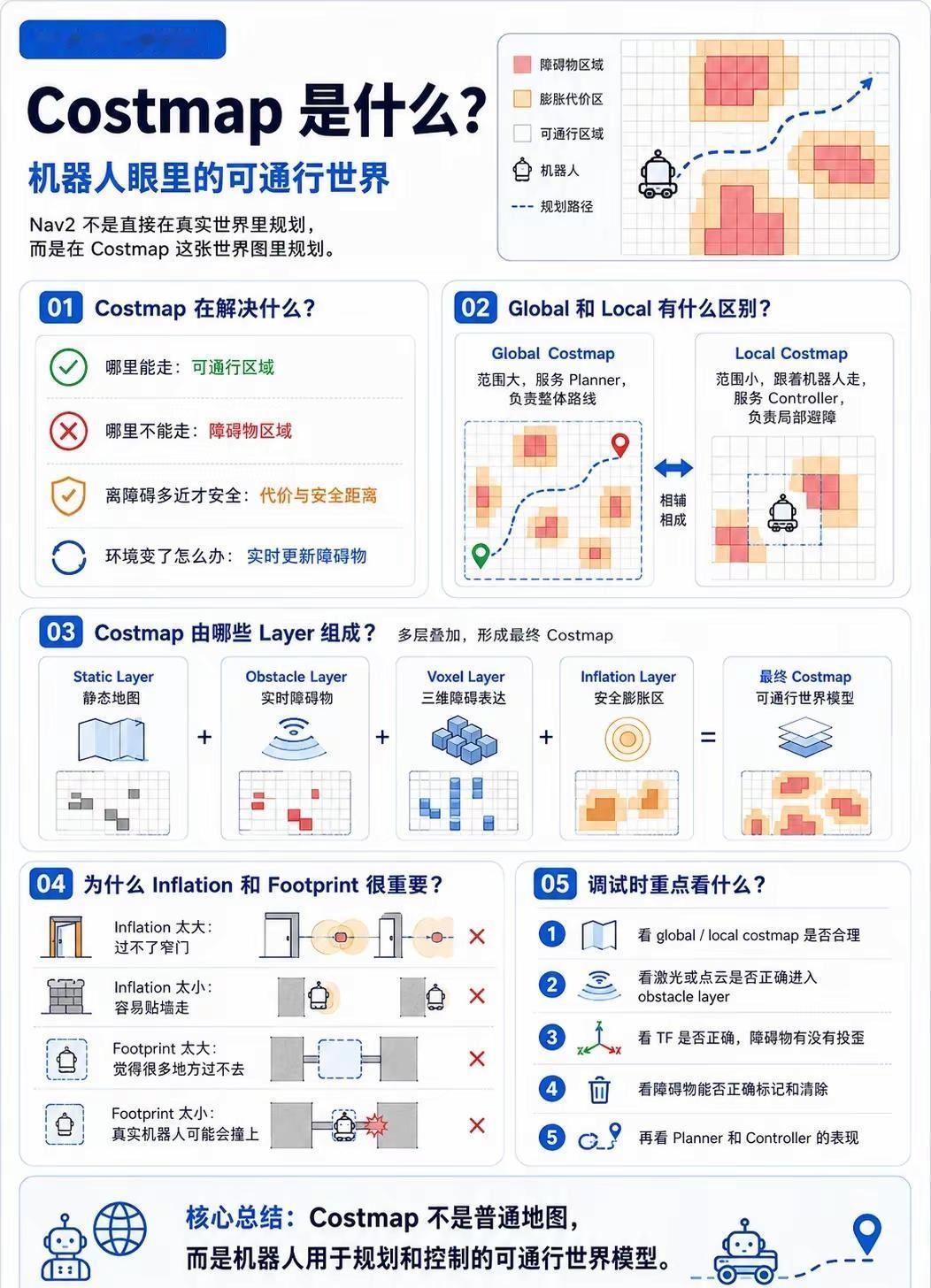 Nav2系列04 | Costmap篇。Nav2 不是直接在真实世界里规划，而是