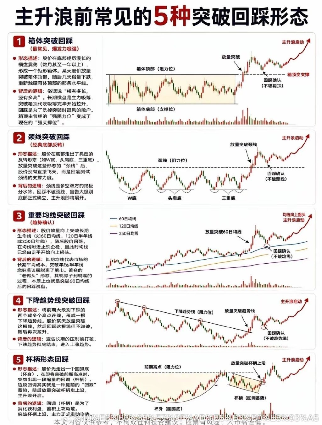 主升浪启动前，股价大多会完成一次回踩洗盘。箱体突破、颈线回踩、均线回踩、趋势线回