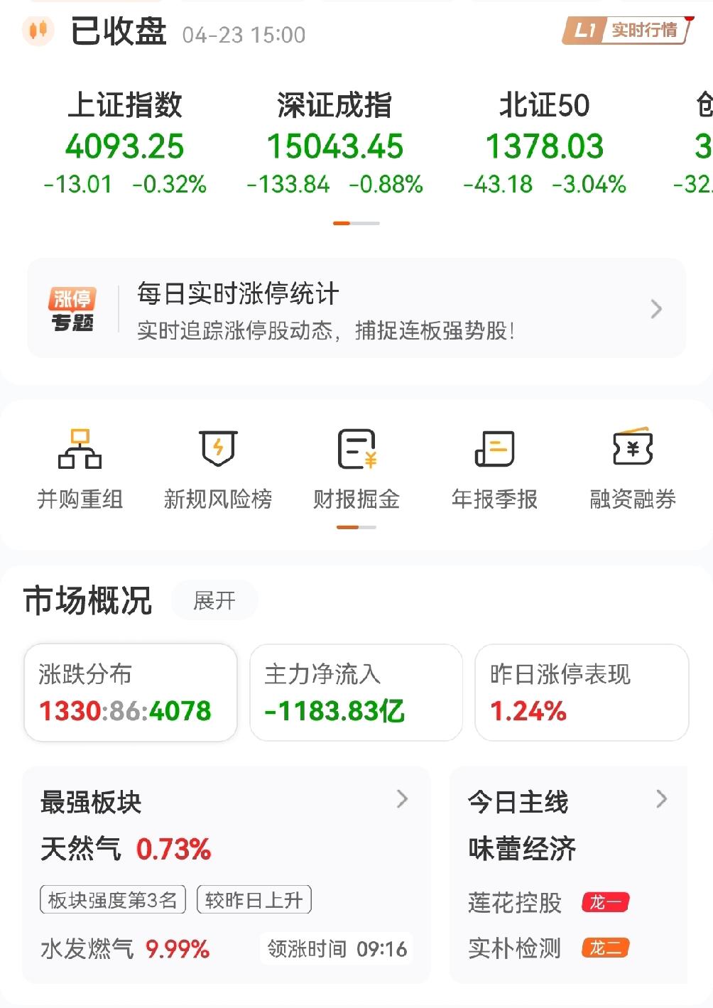 又是血亏的一天！今天A股的行情，非常非常考验心态。
今天A股主力又跑了1100+