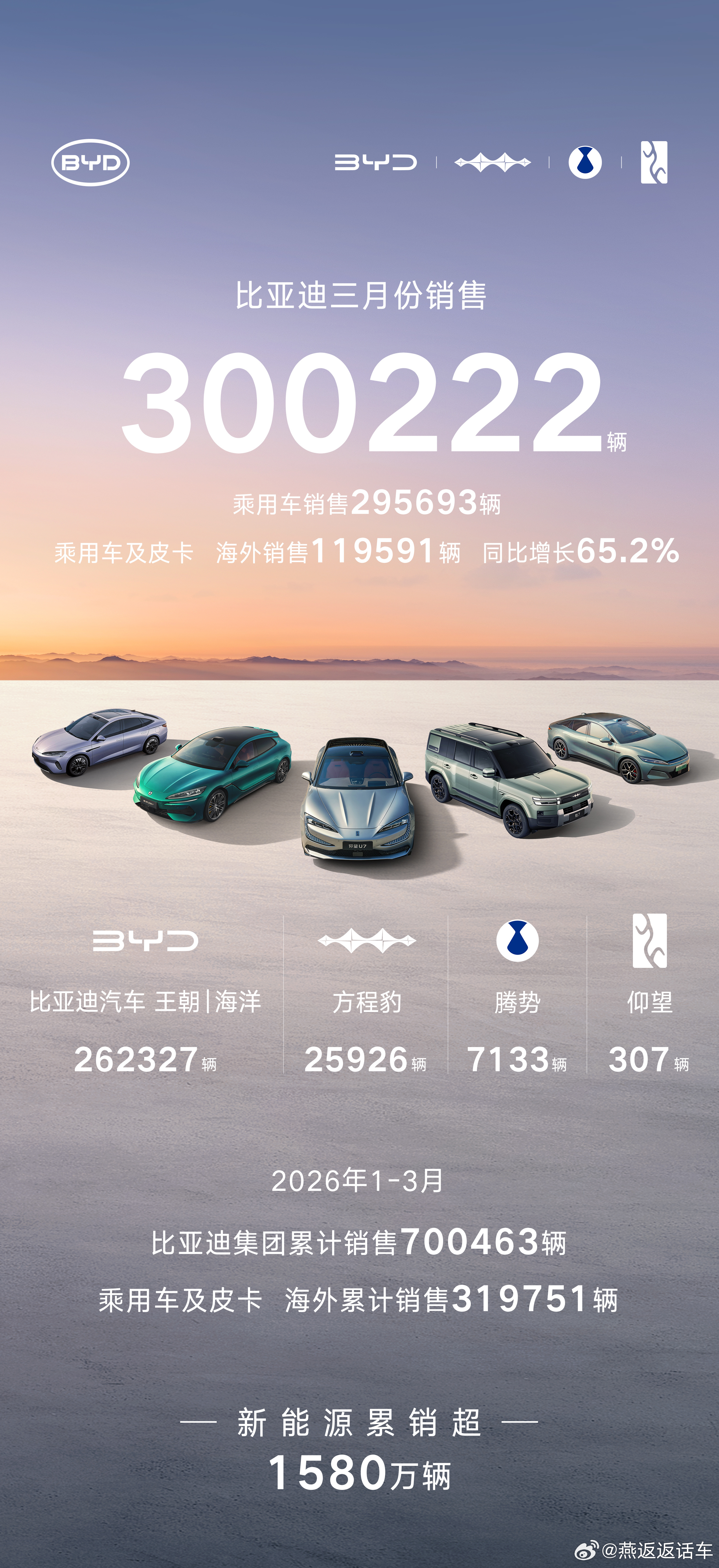 比亚迪3月份销售300222辆获得中国车企销量冠军乘用车及皮卡海外销售11959