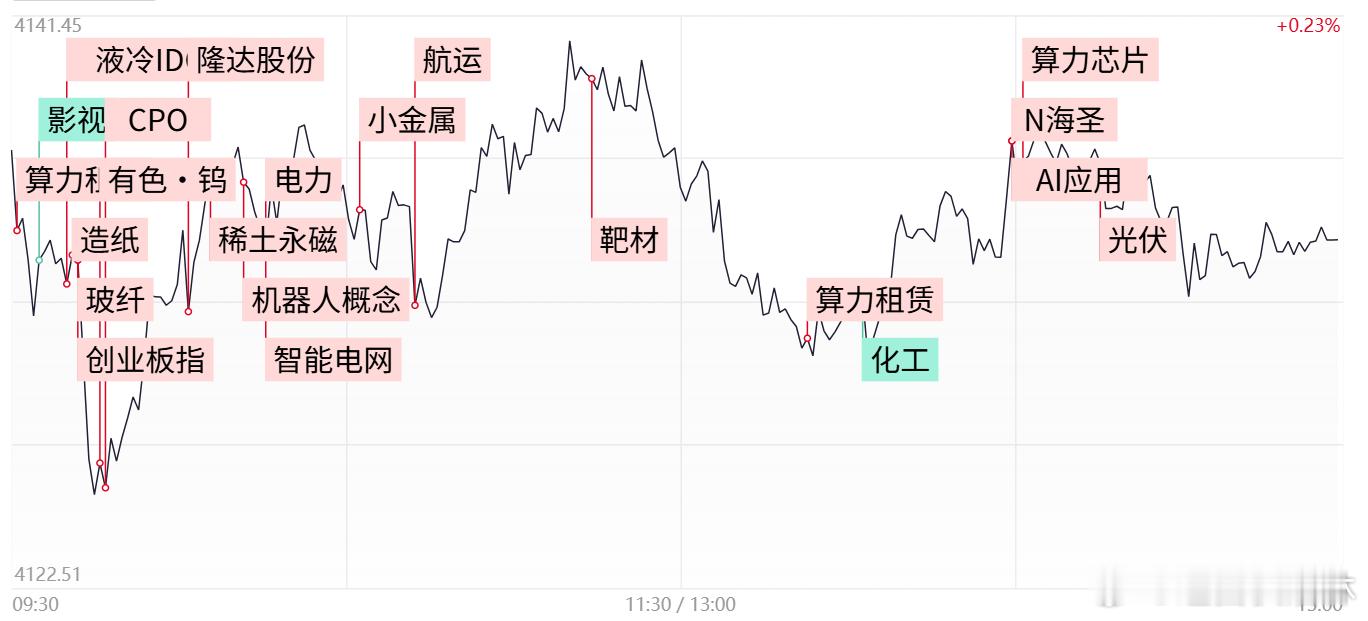 a股收评 【焦点复盘】市场全天现深强沪弱，AI硬件端表现火热，大消费板块延续调整