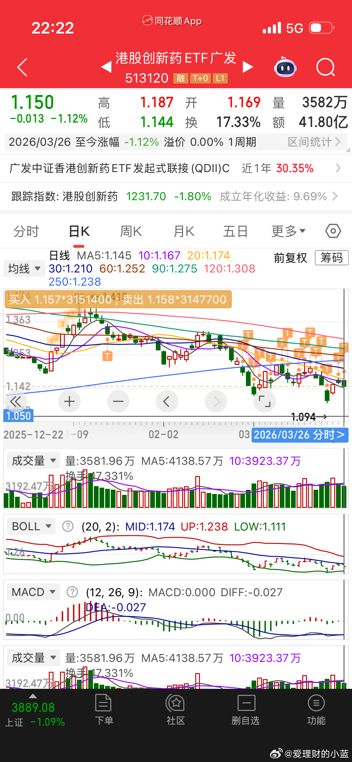 我今天场内贡献了近500万的成交额。来来回回搓了那么多次少亏0.63已经很开心了
