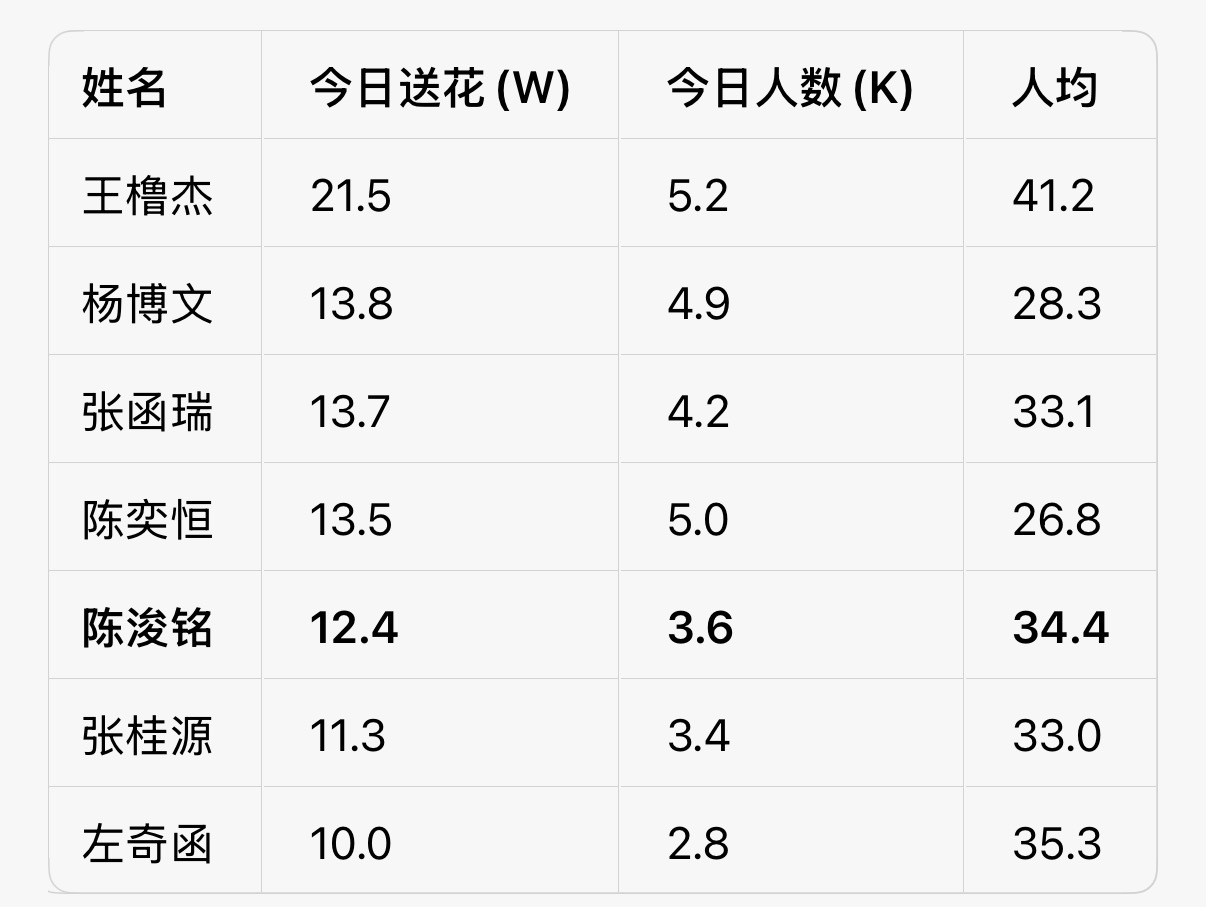 人呢人呢。超过去行吗每天最终保持在第四的位置可以吗 