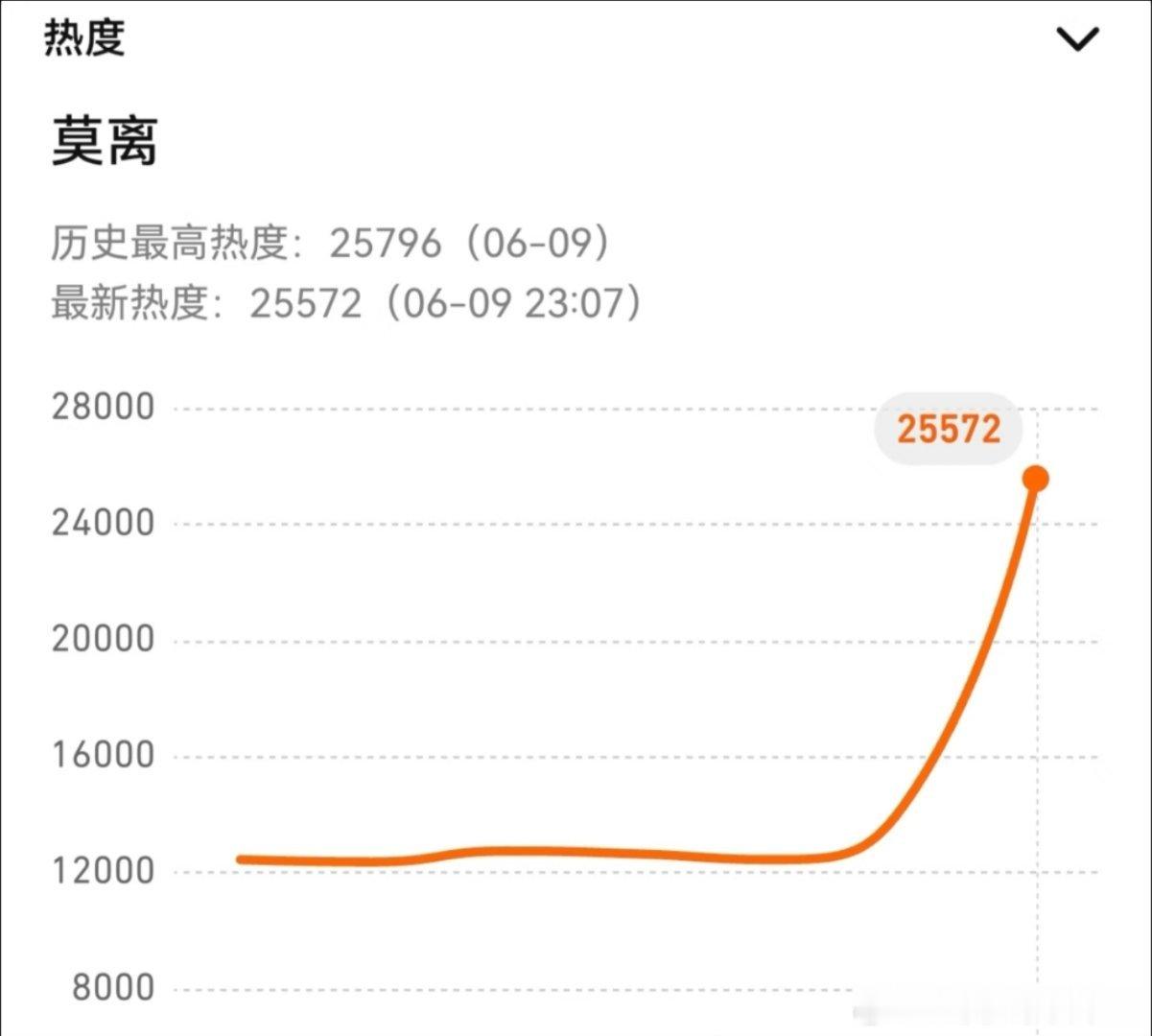 莫离首日成绩《莫离》首日最高热度25796，什么实力不用多说了吧！这成绩真的不负
