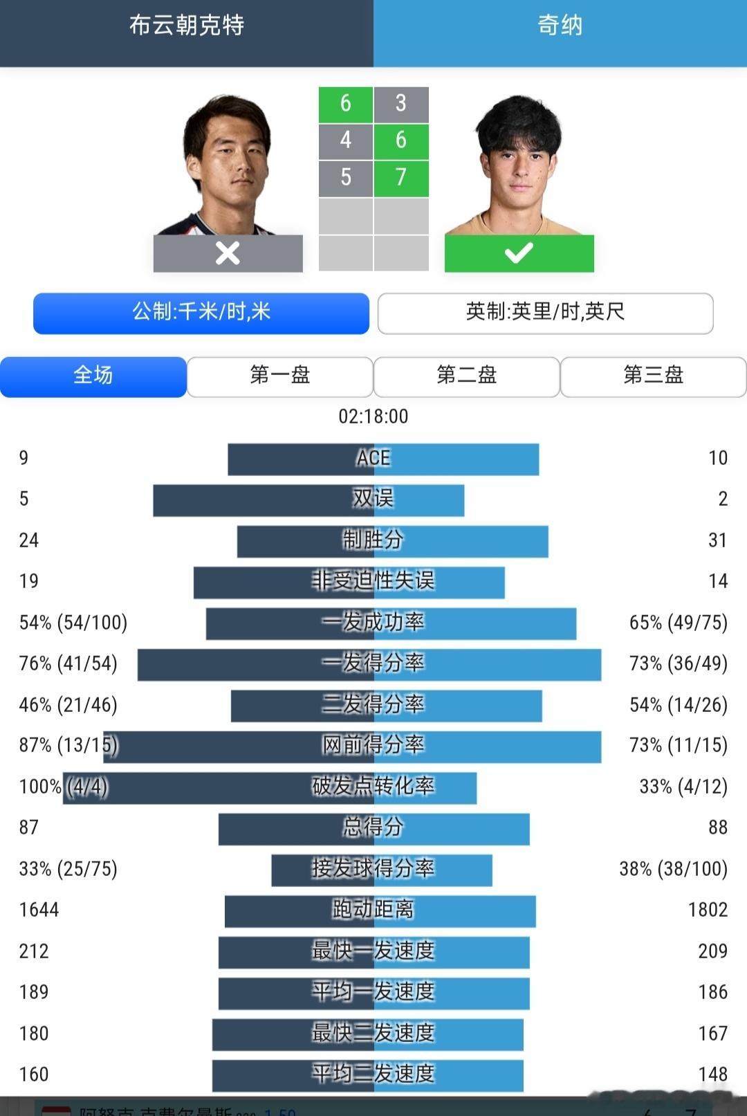 美网2026 男单资格赛决胜轮布云朝克特🇨🇳6-3/4-6/5-7被奇纳🇮