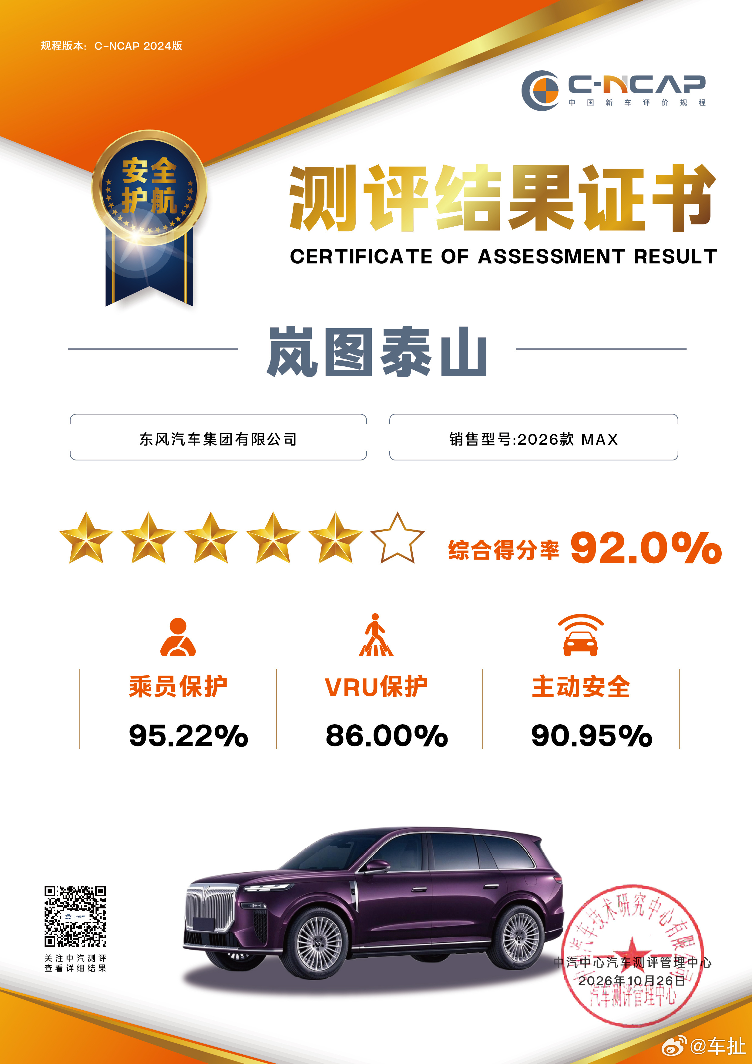 岚图泰山获得 C‑NCAP 2024 版五星+认证，综合得分率 92%，是成交均