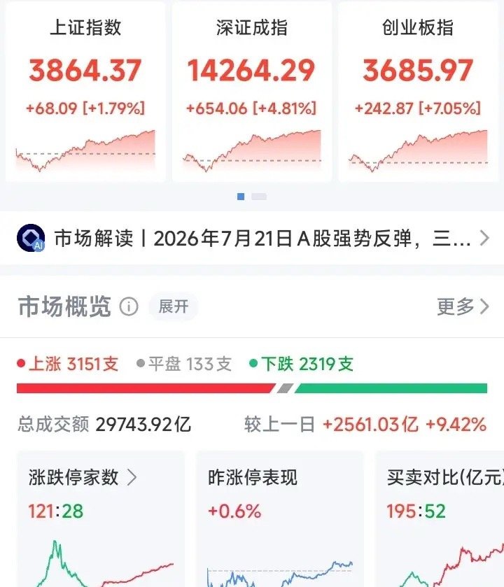 创业板飙7%，2.97万亿天量——但2319只票是跌的。谁在买？我押冲高回落。但