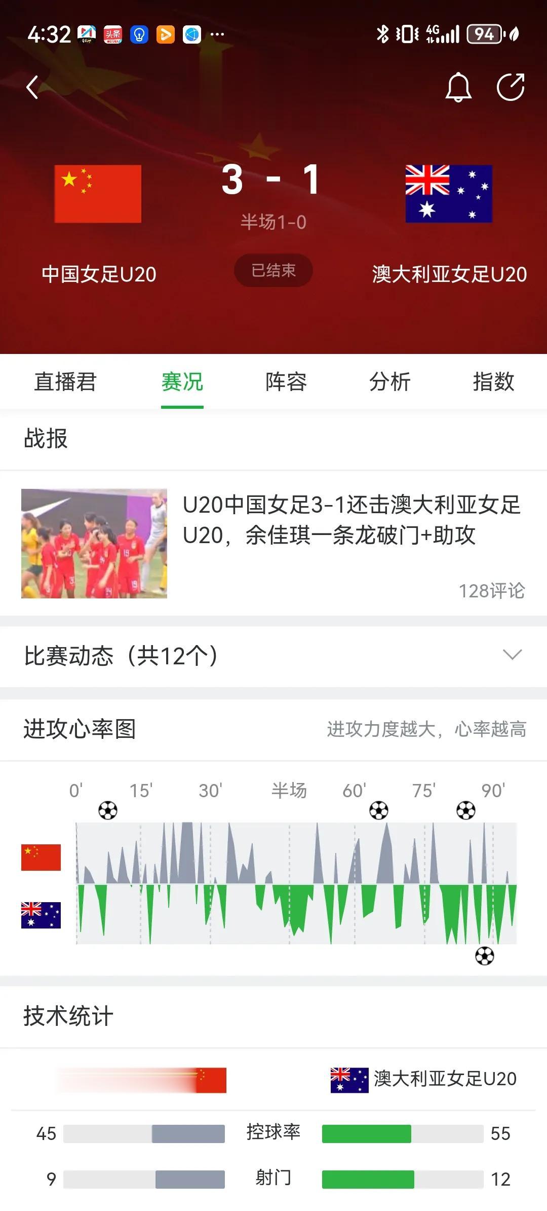 中国U20女足3比1击败澳大利亚U20女足，看来未来中国女足还是有希望的！期望这