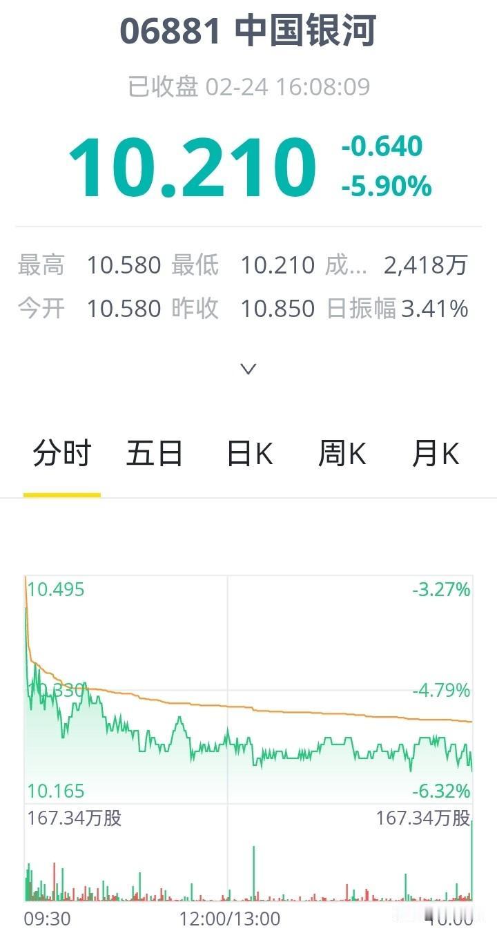 【券商股】今日，港股中的内资券商股基本全线下跌，中国银河引领下跌幅度接近6%！