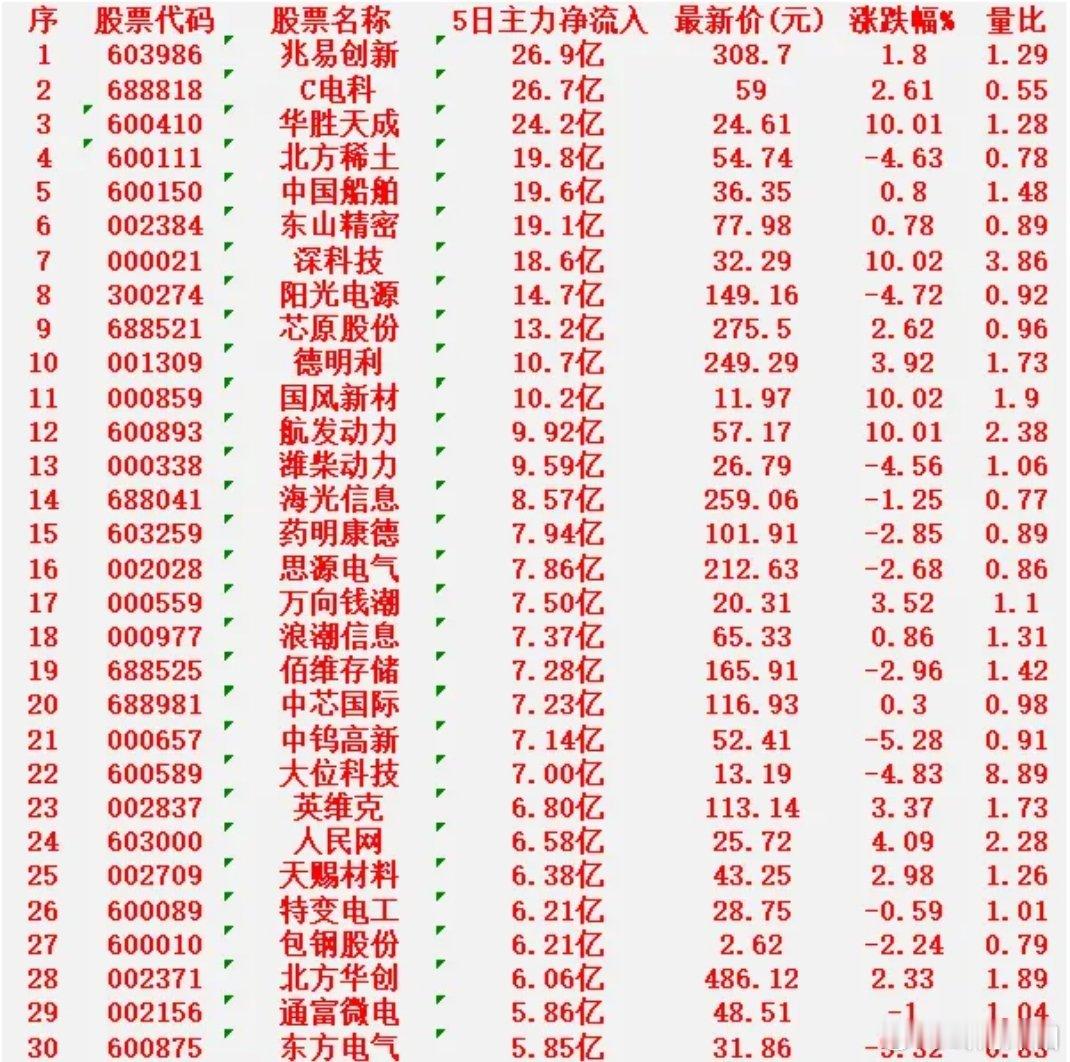 本周A股市场主力资金净流入TOP30个股汇总（5日数据）：- 兆易创新：5日主力