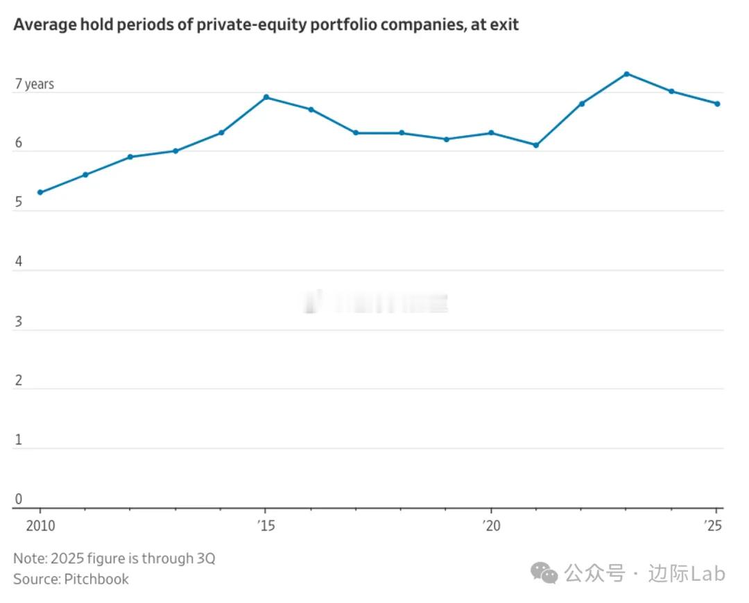 当前美国私募股权投资组合公司的平均持有期接近7年，虽然较2023年的历史峰值有所