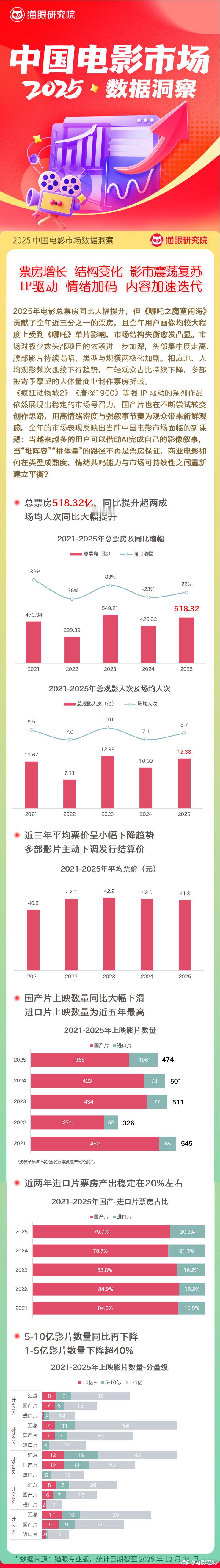 猫眼研究院发布2025电影市场数据洞察 数据显示，2025全年电影票房518.3
