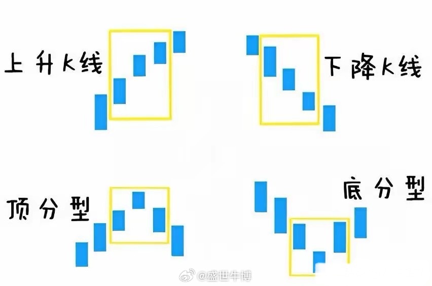 四种最常规的图形，几乎每支股票都出现过，盈利还是亏损就在这常见的K线图里。 