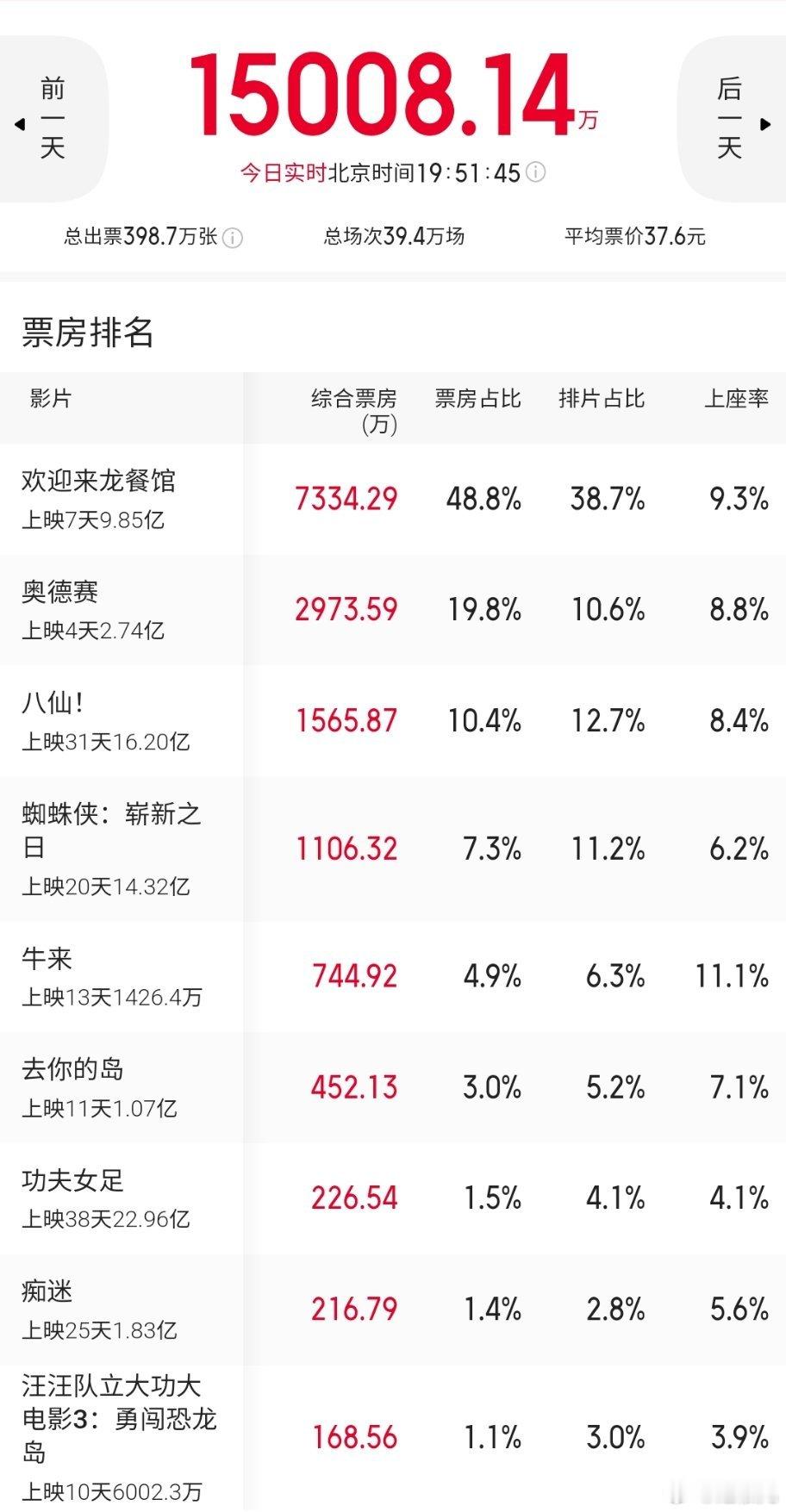 牛来上座率 11.1% 排第一，累积票房 1400 万，单单周一的今天，它就斩获