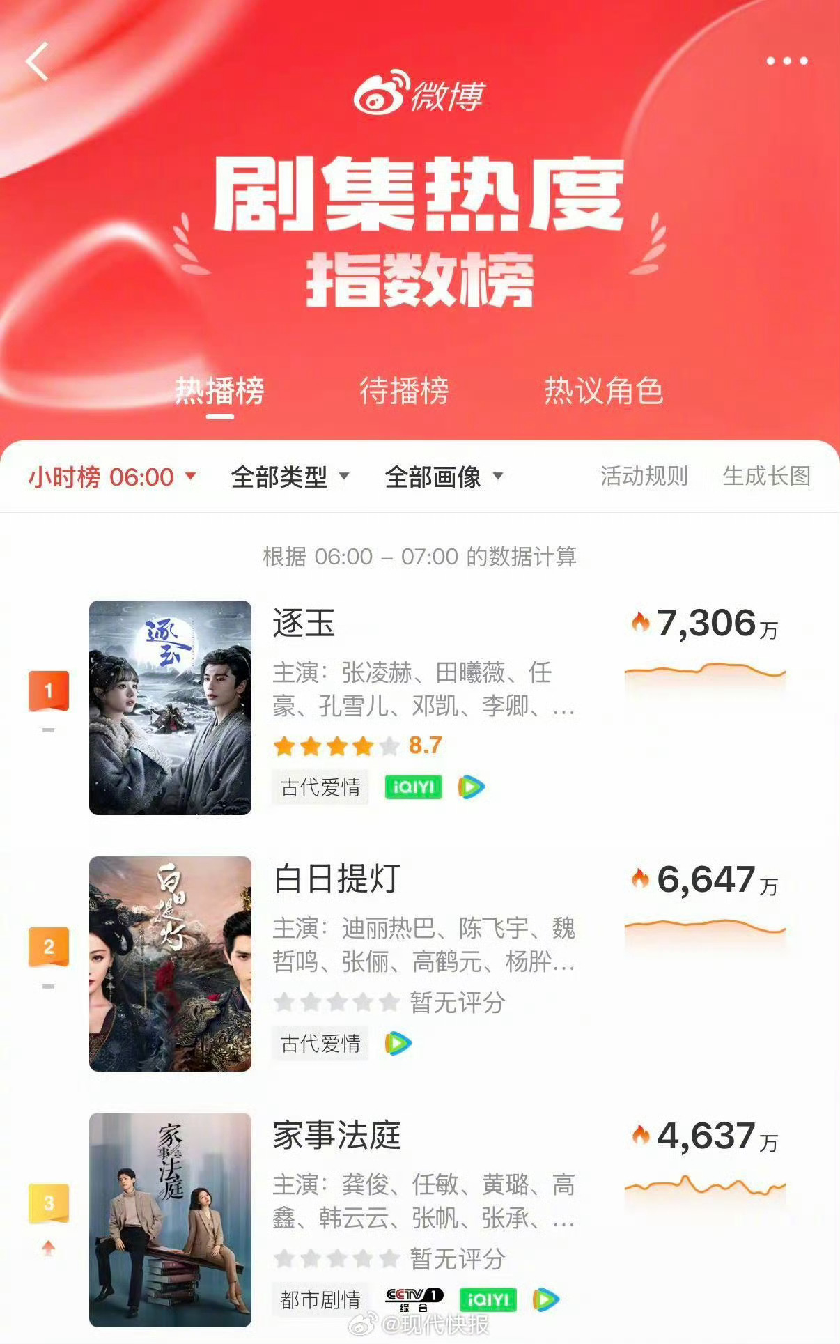 迪丽热巴白日提灯稳居热播榜前三白日提灯各平台的热度都非常稳！！昨天的剧情也出圈了