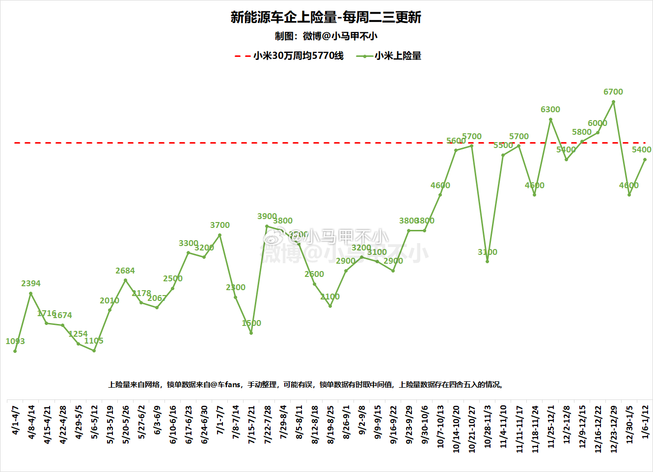 上周小米SU7上险量5400台，新增订单8500台，又积压了3000订单。[二哈