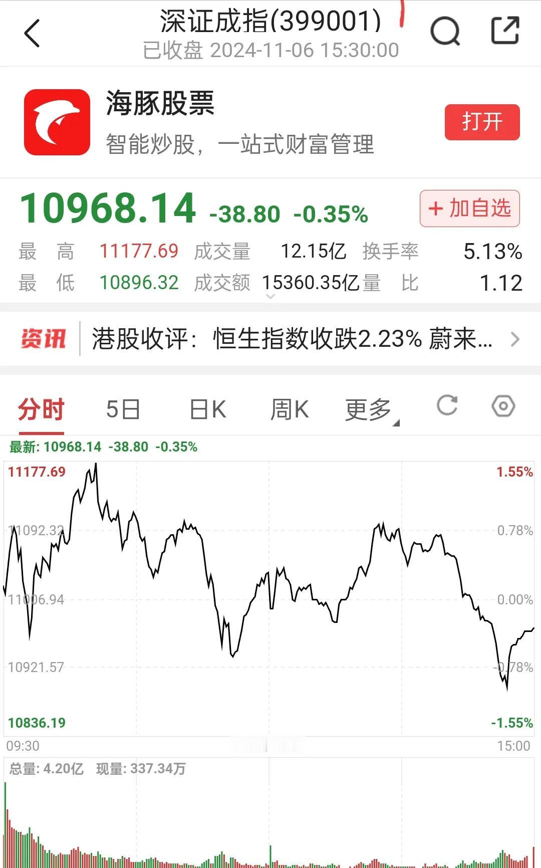 今天股指高开盘中冲高到10月8日下引线后巨幅震荡尾盘上翘于3400点下方；成交量