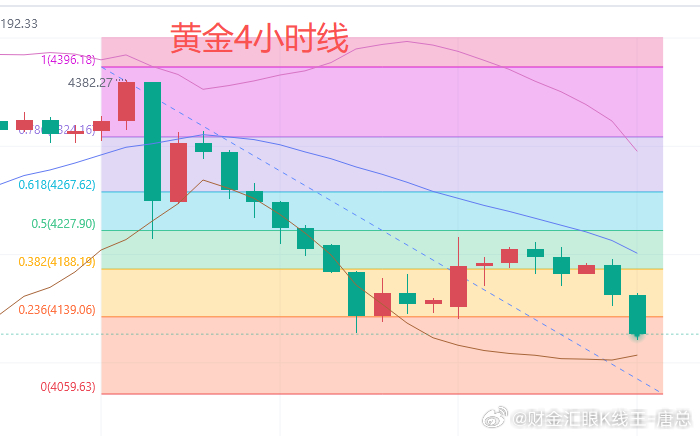 今日黄金行情分析:上一个交易日，黄金早盘跌至4136.4美元后触底反弹，冲高42