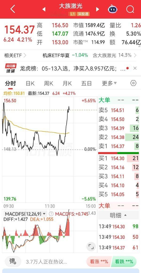 兄弟们，今天属实拍断大腿！大族激光方向早就看好，也给大家推了，临盘自己迟迟没下手