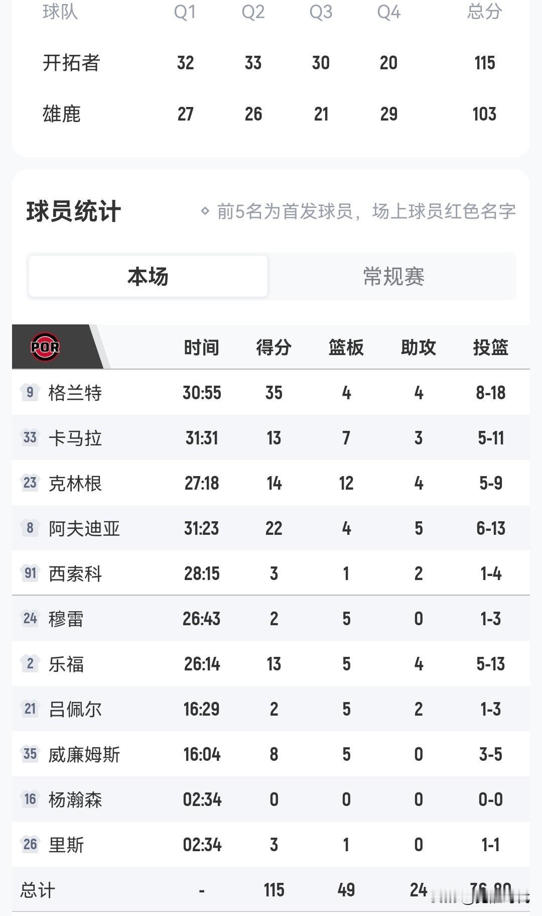 杨瀚森仅登场
开拓者胜雄鹿