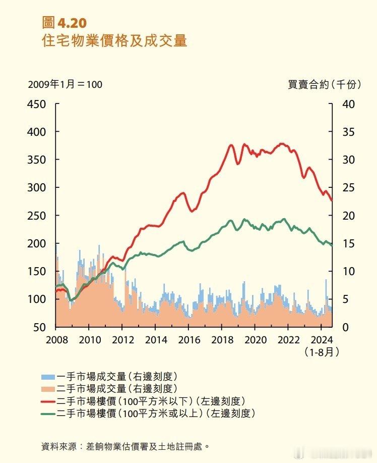 图1是香港房价，已回到2015年水平，图2是负资产数量（柱状），已回到20年前水