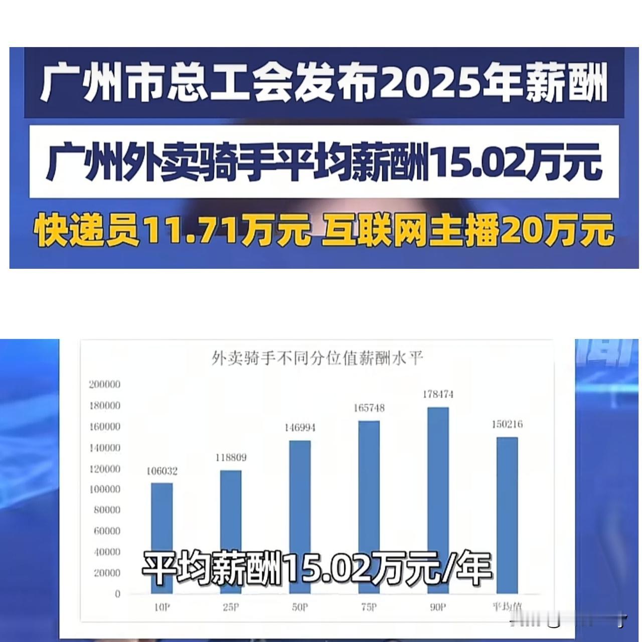 在广州当外卖小哥应该挺有搞头的。
按照广州总工会发布的数据，外卖骑手平均年薪就有