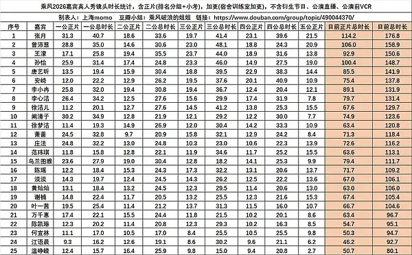 三公以后李冉这镜头量这是断崖式下降啊！所以！最新的正片–五公小考镜头量李小冉只比