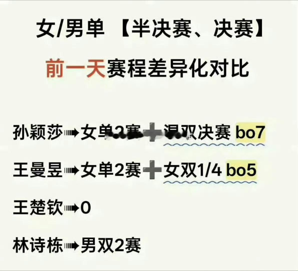 天呐，孙颖莎亚运会的极限赛程，看了简直心梗的程度。。。[流鼻血]四五个小时睡眠的
