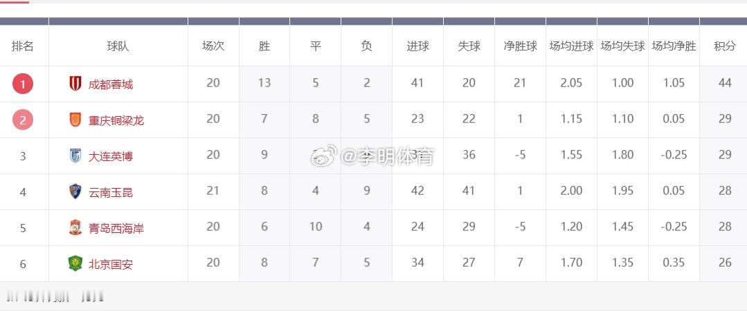 如果不是扣五分，北京国安直接第二了，这么来看，还行啊~ 另外，杨立瑜别再上了，广