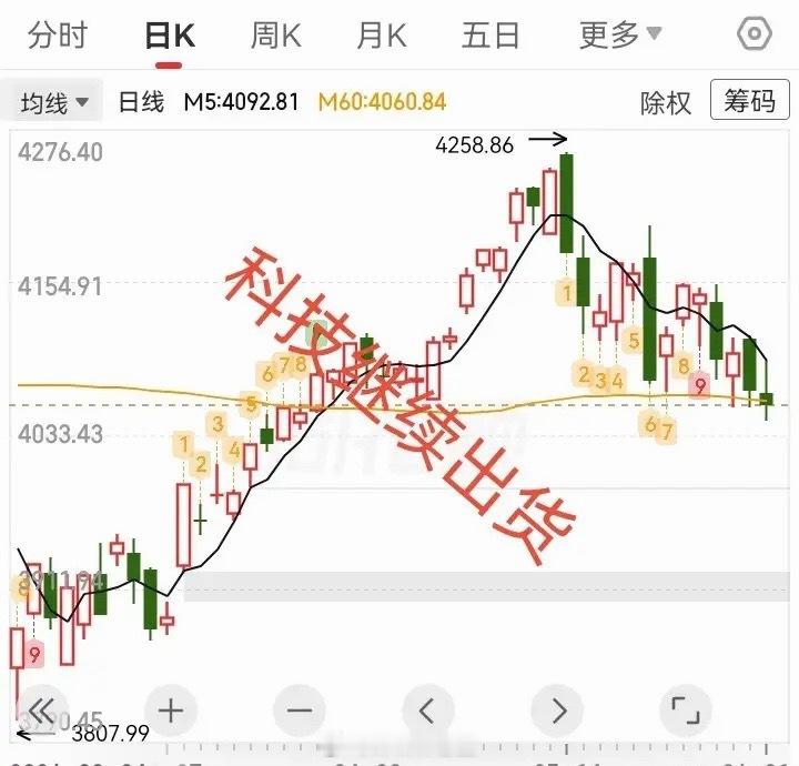大盘缩量冲高回落，科技继续出货。今天大盘缩量，小幅冲高后回落，收小阴线。很明显，
