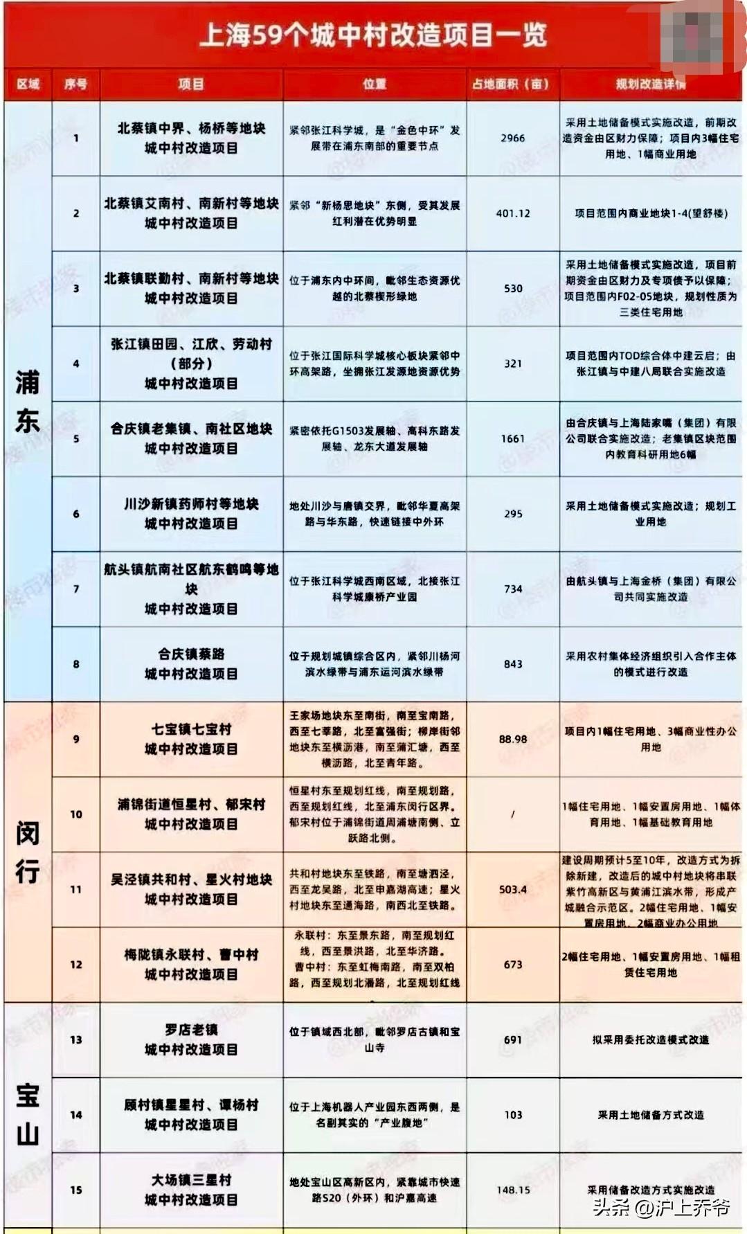 为期两年，总投资3700亿！
上海59个城中村改造项目全名单曝光。
拆迁潮将至，