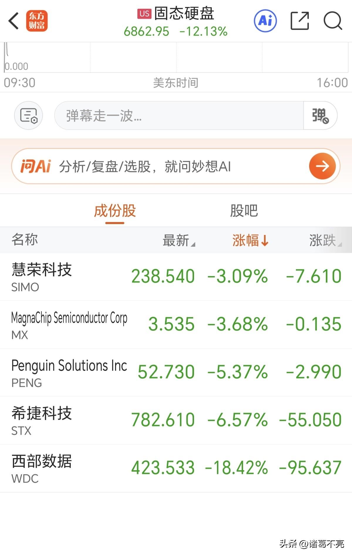 瑟瑟发抖啊，老美内存硬盘板块大跌，明天早上能回补缺口吗？
咱们科技板块刚反弹了2