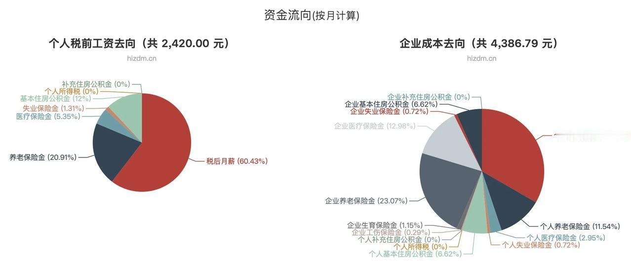 对于中低收入的人来说，中国的个税很轻，月薪一万的人个税甚至不到 1%，可以忽略不