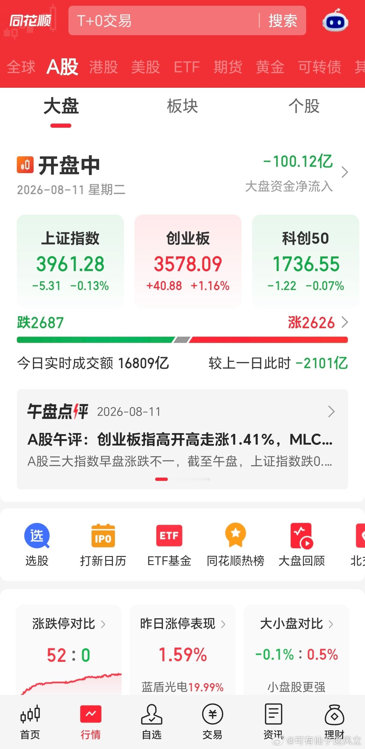 今天市场成交额太小了，勉强能过两万亿，这种情况拉不动的，那索性就跌一下，为了后面