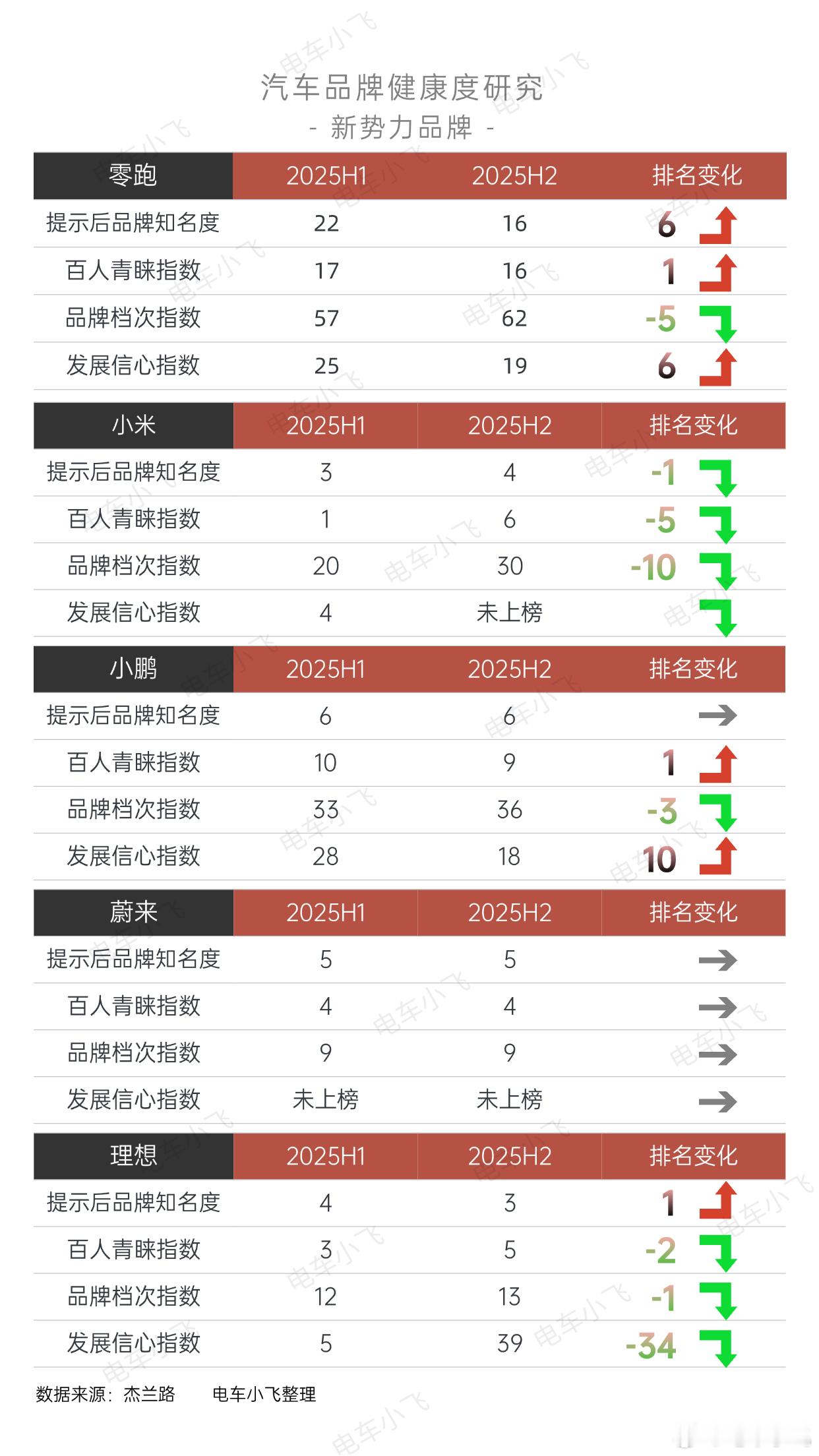 品牌健康度，谁上升，谁下降？杰兰路报告2025年新能源汽车品牌健康度研究，选了一
