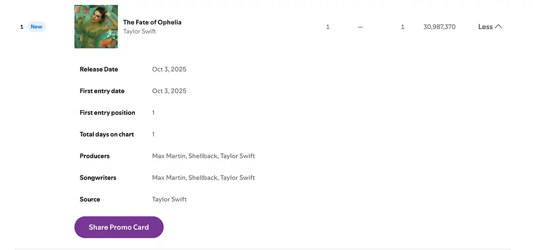 霉霉刷新全球单曲首日播放纪录 霉霉Taylor Swift全新单曲《The Fa
