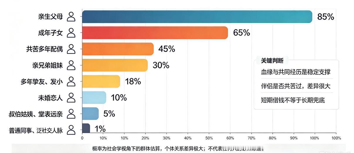 当你人生低谷时，愿意无条件站在你身后的人：

1. 亲生父母｜85%
最强的血缘