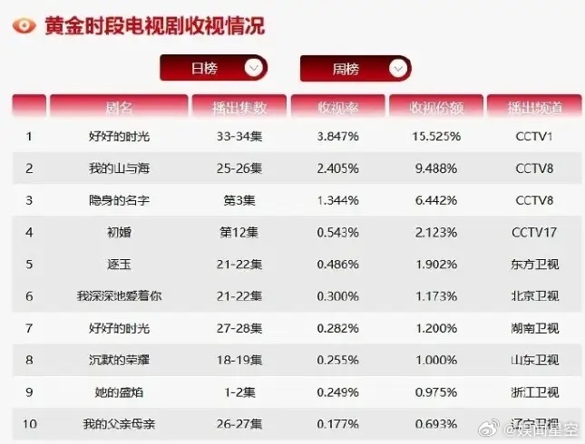 谭松韵《我的山与海》超点完结！谭松韵新剧优酷站内热度只有8500，超点完结的云合