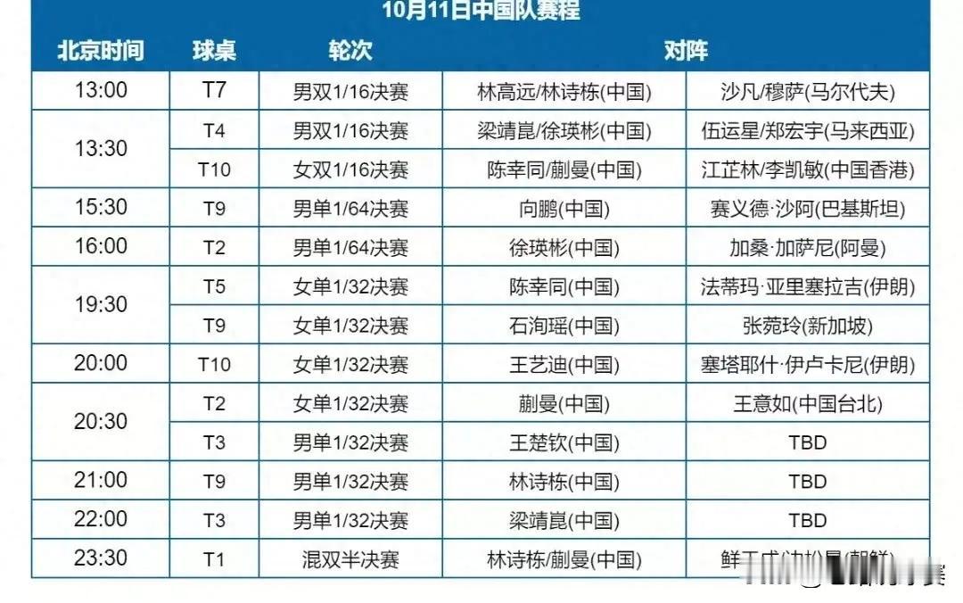 最近乒乓球亚锦赛开打，一天有 24 场比赛，国乒占 13 场。林诗栋和蒯曼混双组