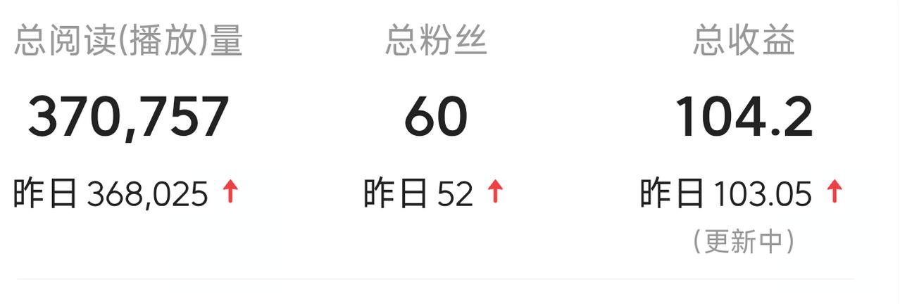果然应验了头友说的那句话，爆火之后便会迎来长时间的流量低迷。昨天有个微头条爆了，
