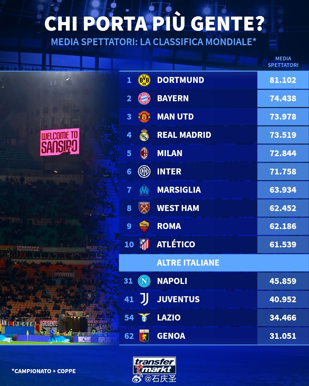 【上座率】本赛季至今（各项赛事），AC米兰以场均72844人的上座率，位列欧洲俱